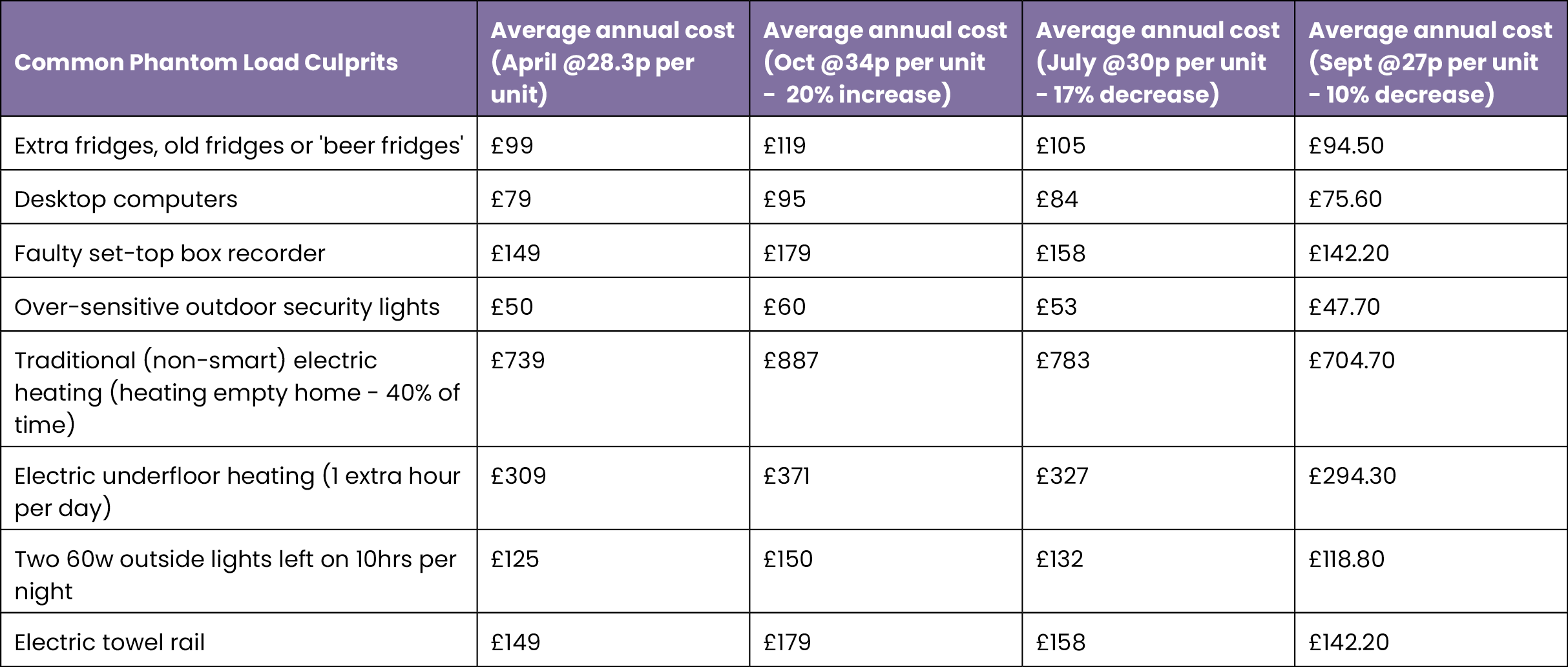 The cost of leaving appliances in standby mode